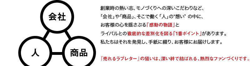 会社 人 商品 創業時の熱い志、モノづくりへの深いこだわりなど、「会社」や「商品」、そこで働く「人」の“想い” の中に、お客様の心を揺さぶる「感動の物語」とライバルとの徹底的な差別化を図る「1番ポイント」があります。私たちはそれを発⾒し、⼿紙に綴り、お客様にお届けします。『売れるラブレター』の狙いは、深い絆で結ばれる、熱烈なファンづくりです。