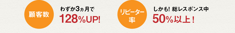 顧客数 わずか3ヵ月で128%UP! リピーター率 しかも!総レスポンス中 50%以上!