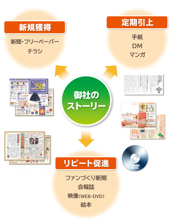 御社のストーリー 新規獲得 新聞・フリーペーパー チラシ 定期引上 手紙 DM マンガ リピート促進 ファンづくり新聞 会報誌 映像(WEB/DVD) 絵本