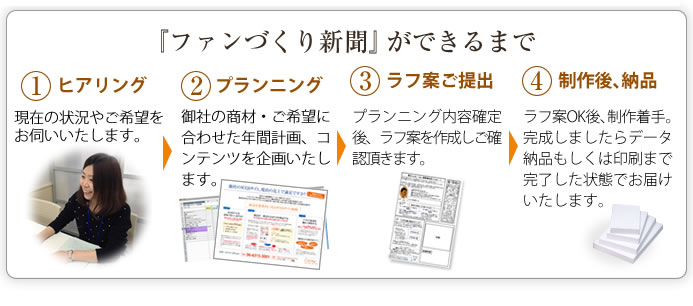 ファンづくり新聞ができるまで