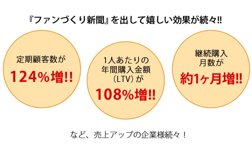 ファンづくり新聞を出して嬉しい効果が続々!!