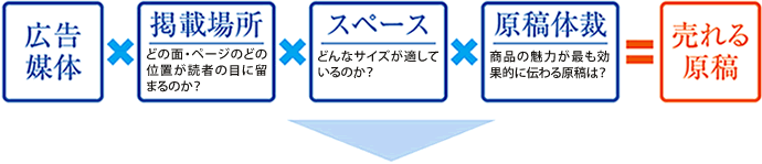 売れる原稿